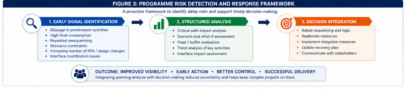 Programme risk detection and response framework infographic