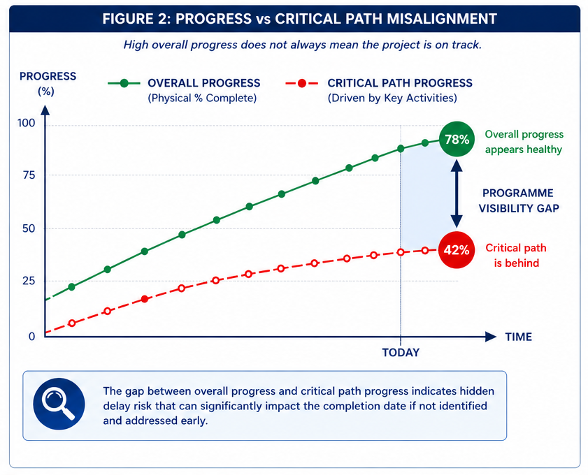 Progress vs Critical Path Misalignment
